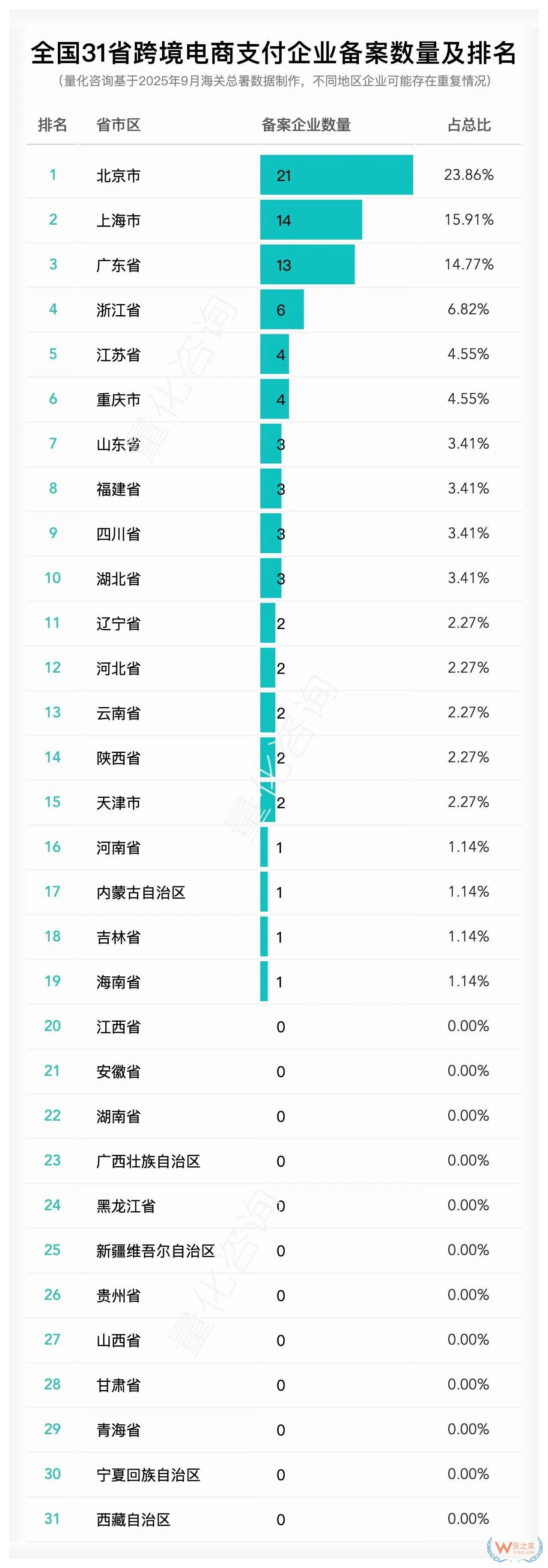 跨境电商哪个地区做得好？全国各省跨境电商企业、物流、支付等企业备案数量及排名