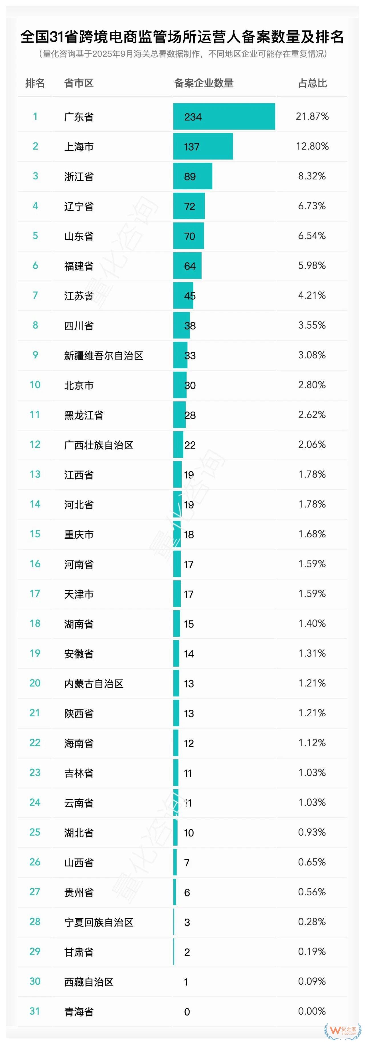 跨境电商哪个地区做得好？全国各省跨境电商企业、物流、支付等企业备案数量及排名