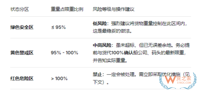 集装箱超重了怎么办?超重安全范围与罚款标准详解 集装箱超重了怎么办?超重安全范围与罚款标准详解