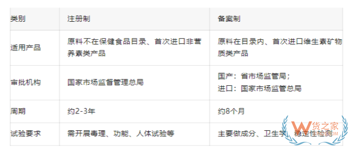 保健食品怎么选品？跨境进口保健食品合规指南，最新注册备案和保税仓实操指南