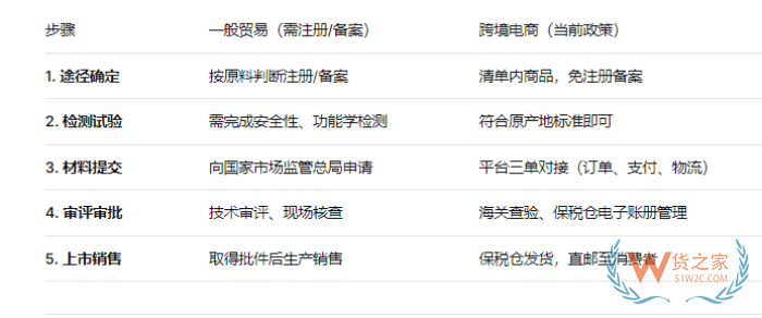 保健食品怎么选品？跨境进口保健食品合规指南，最新注册备案和保税仓实操指南