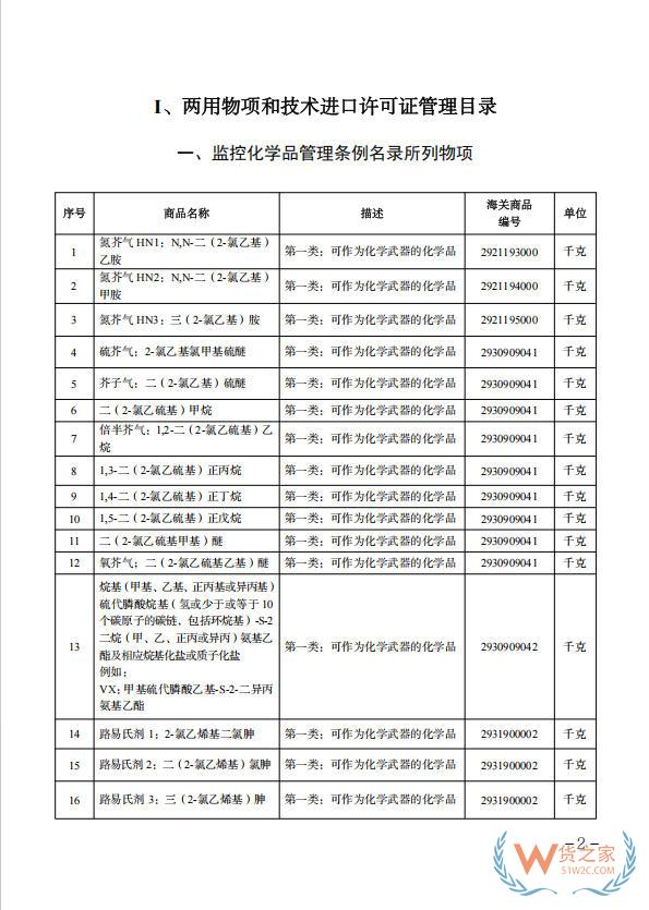 商务部 海关总署公布2026年度《两用物项和技术进出口许可证管理目录》-货之家