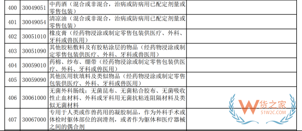 跨境电商进口指南：跨境药品与保健品的差异与如何合规进口？