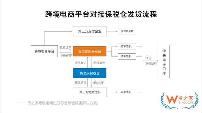 保税仓如何对接快递？跨境进口电商高效推送运单全解析