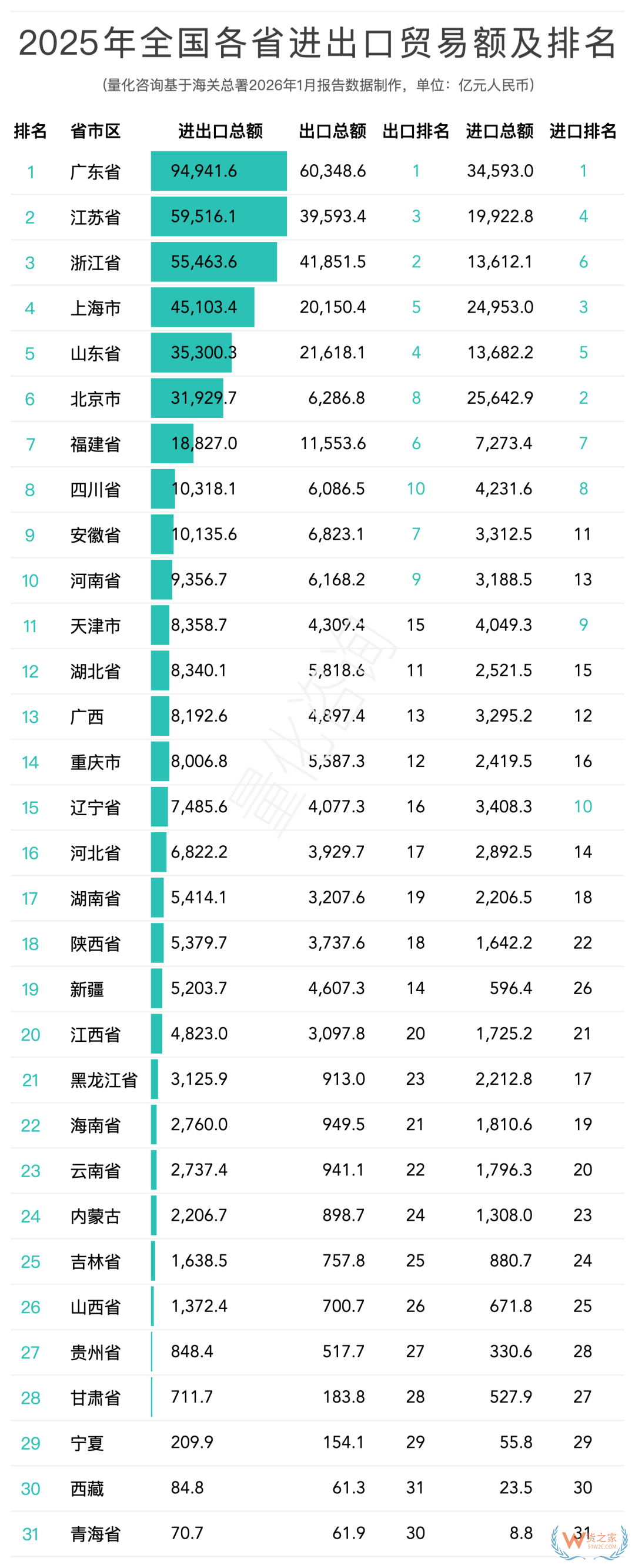 2025年中国31省份进出口贸易额排行榜：区域格局稳中有变，头部效应依然显著