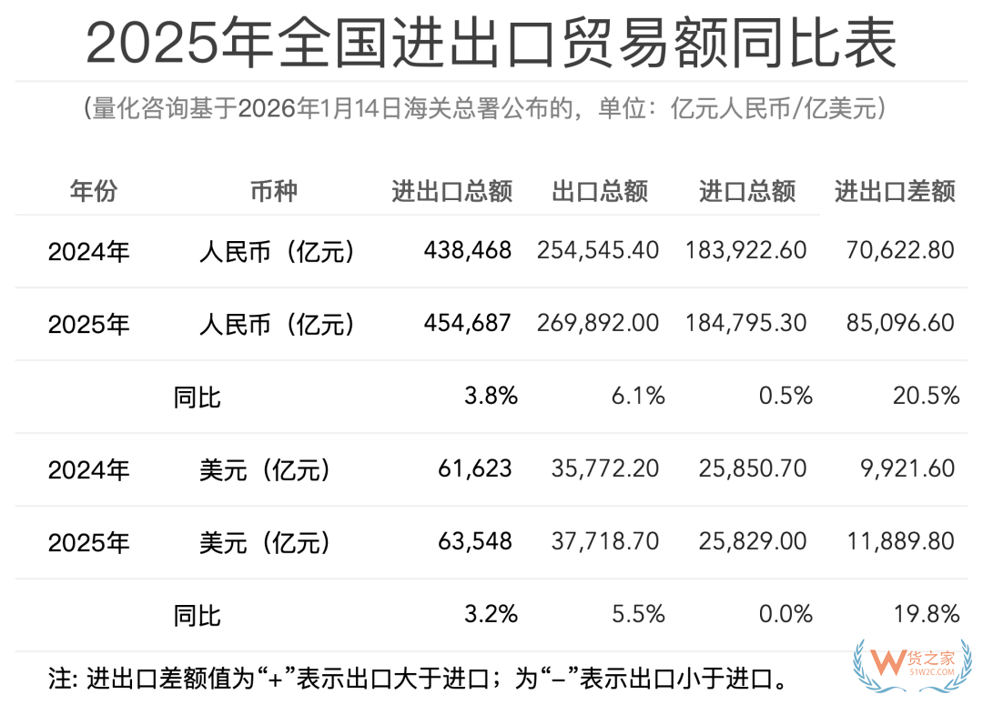 2025全国进出口贸易额及中国对主要23个国家/地区进出口贸易额排名