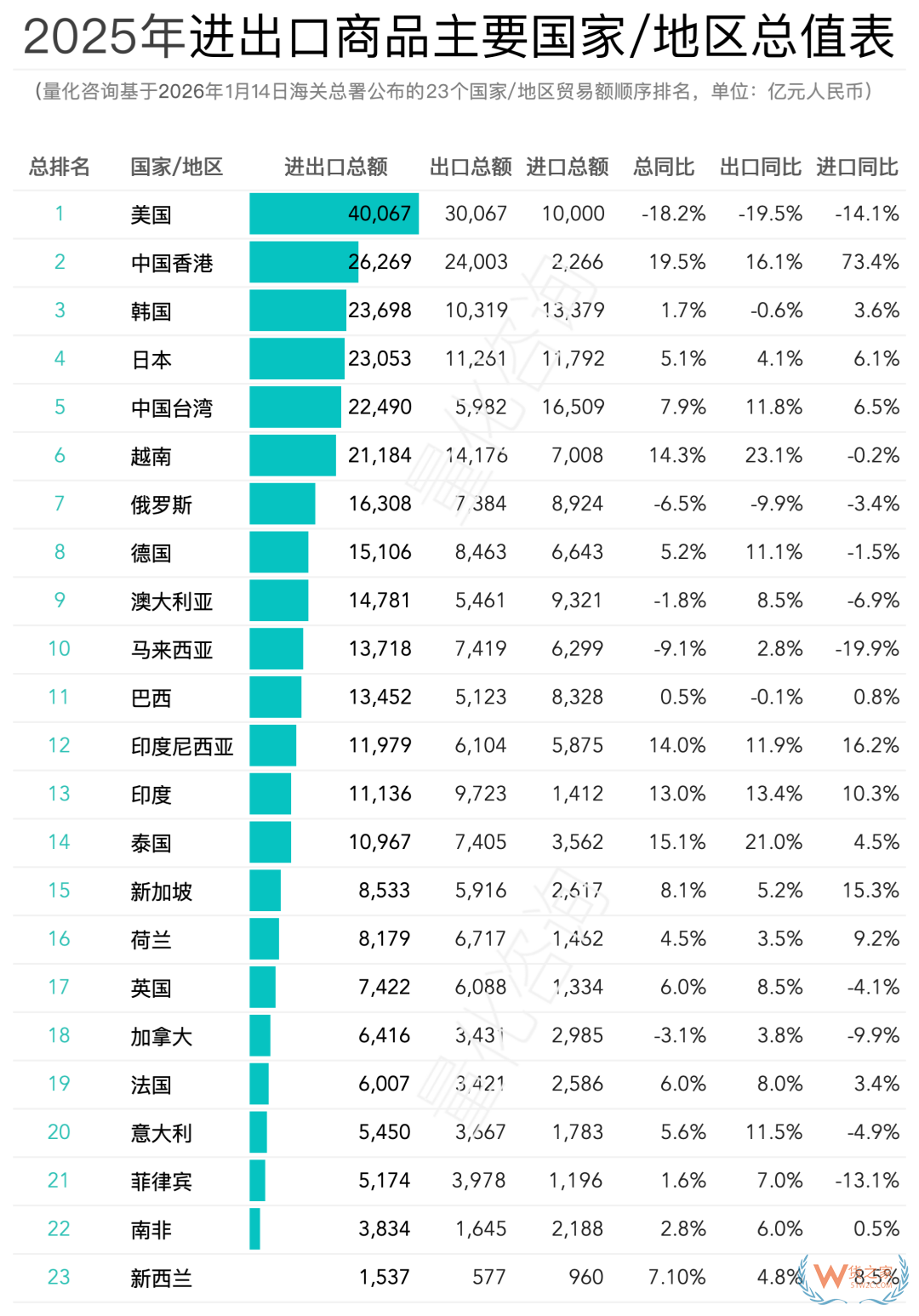 2025全国进出口贸易额及中国对主要23个国家/地区进出口贸易额排名