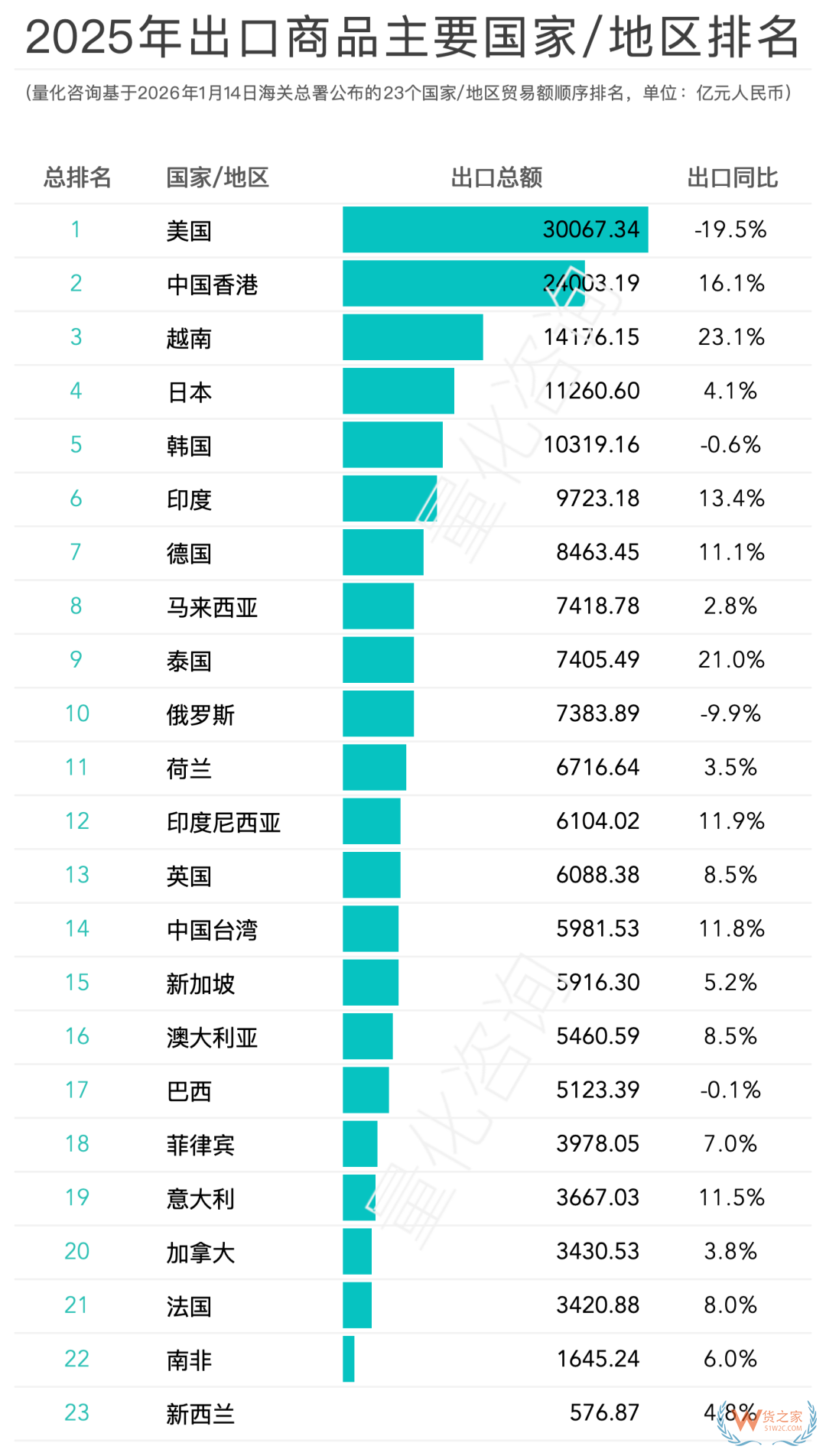 2025全国进出口贸易额及中国对主要23个国家/地区进出口贸易额排名