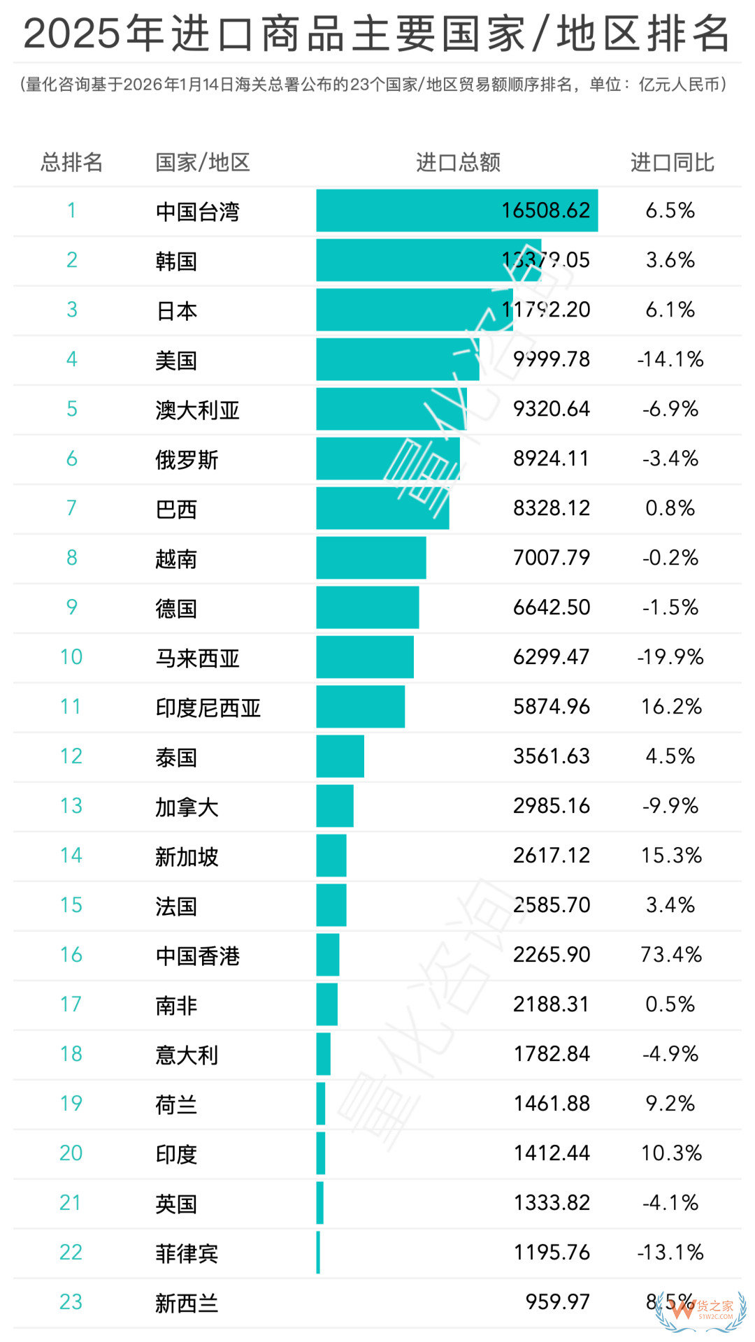 2025全国进出口贸易额及中国对主要23个国家/地区进出口贸易额排名