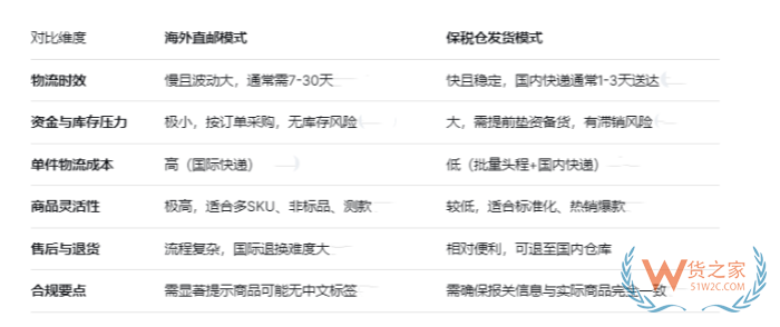 海外直邮VS保税仓发货：跨境电商物流模式全解析与选择指南