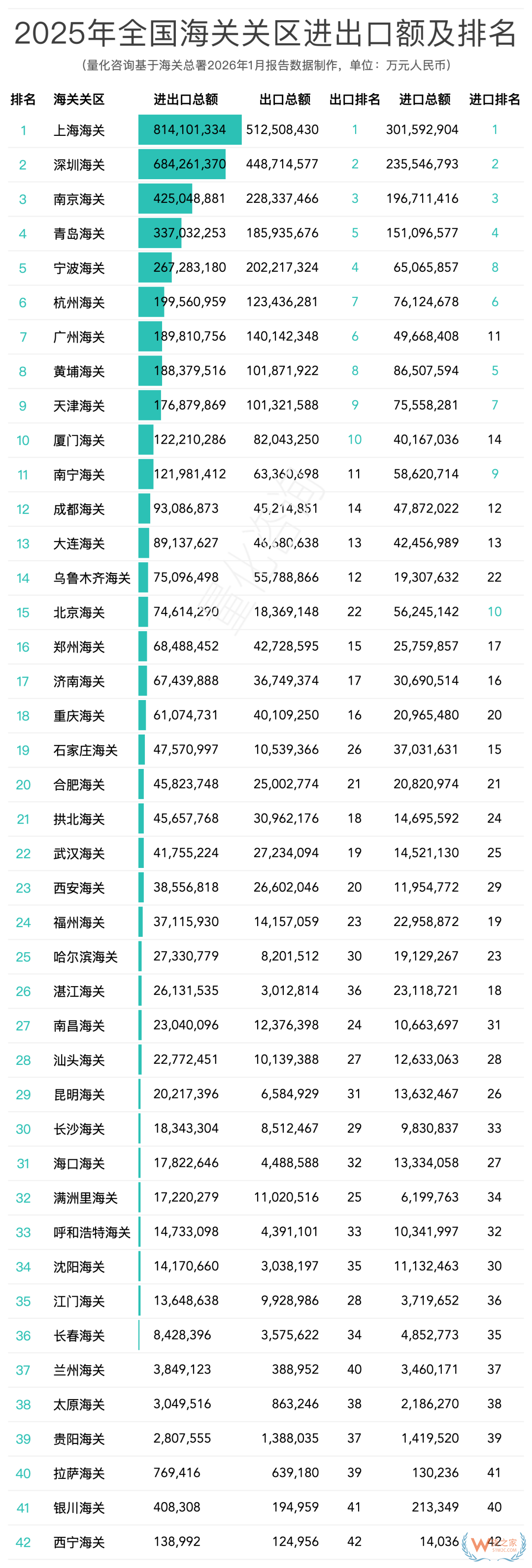 2025年中国海关关区进出口贸易全景报告：42个关区排名与深度解析