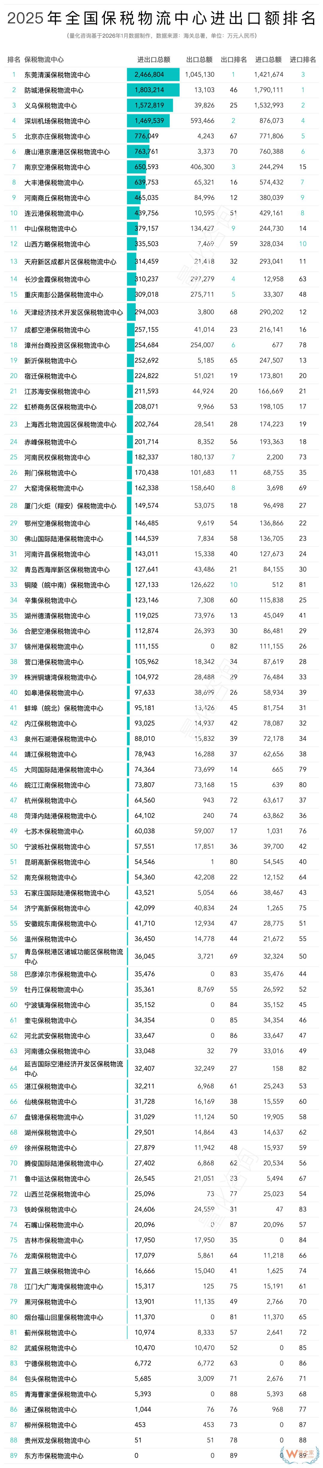 2025年全年89个保税物流中心进出口贸易额分析及排名榜单