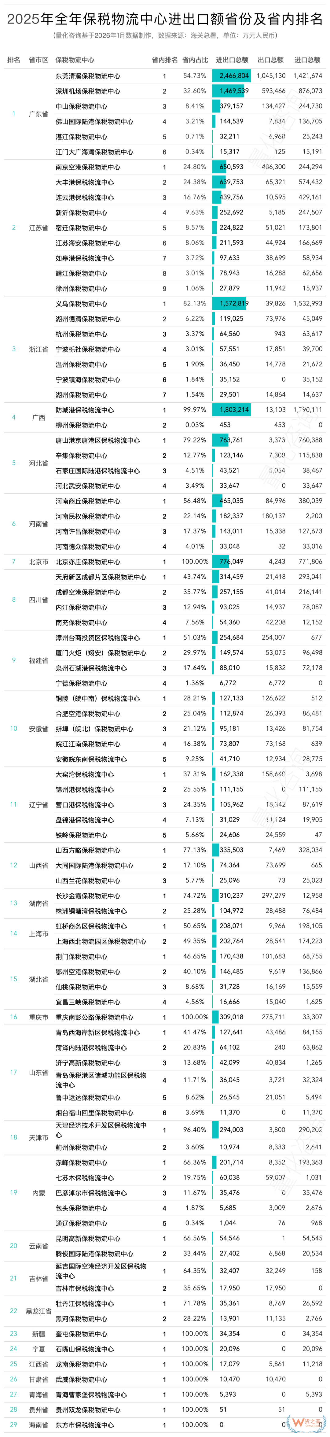 2025年全年89个保税物流中心进出口贸易额分析及排名榜单