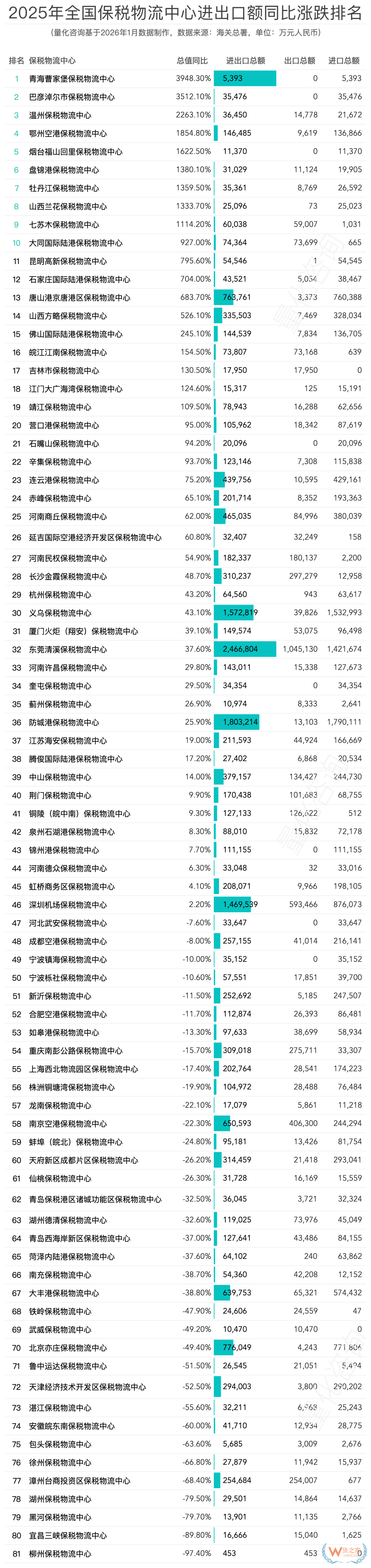 2025年全年89个保税物流中心进出口贸易额分析及排名榜单