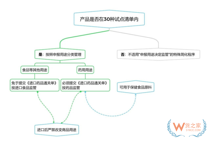 解读海关总署237号公告：药食同源产品进口分类管理指南，附目录清单