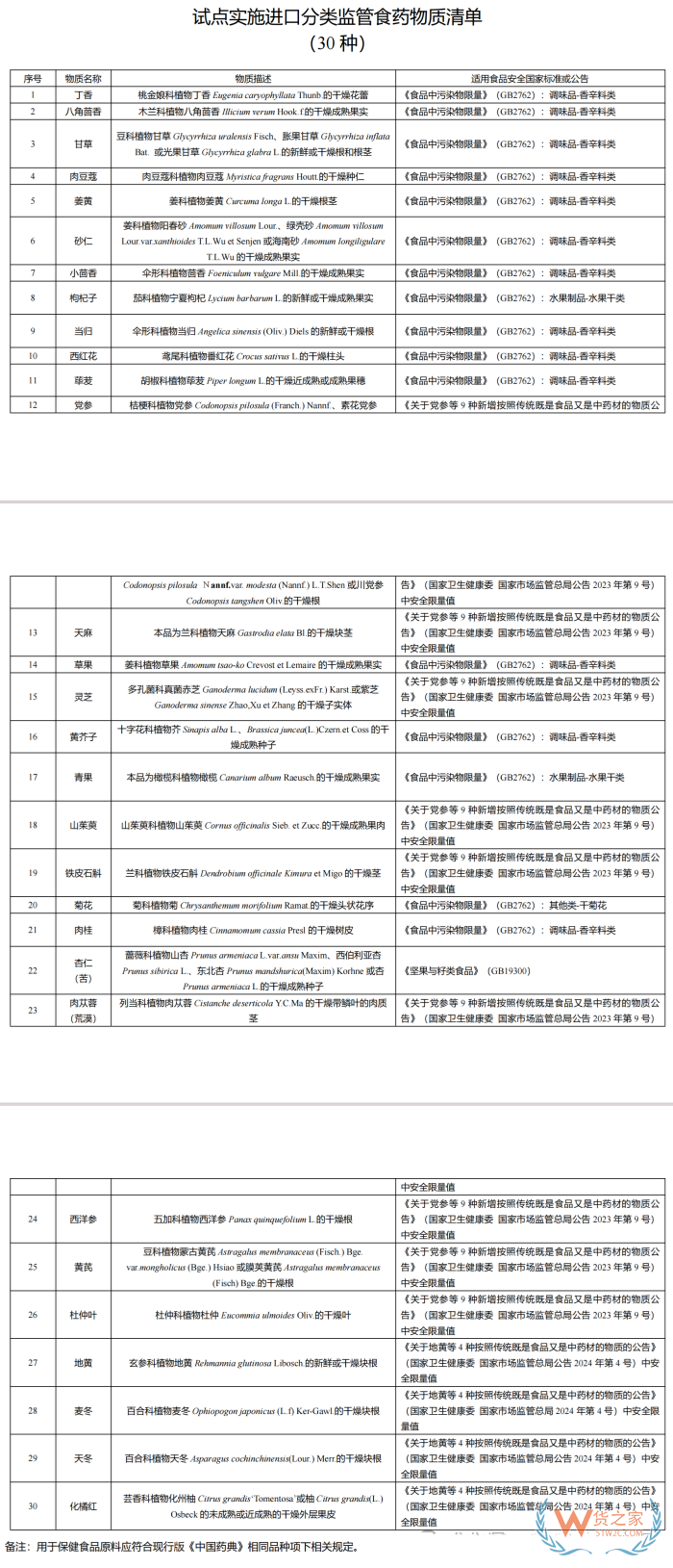 解读海关总署237号公告：药食同源产品进口分类管理指南，附目录清单