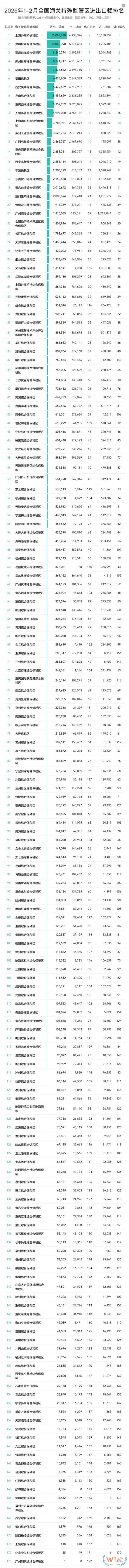 2026年2月及1-2月173个海关特殊监管区(综合保税区)进出口贸易额排名榜单