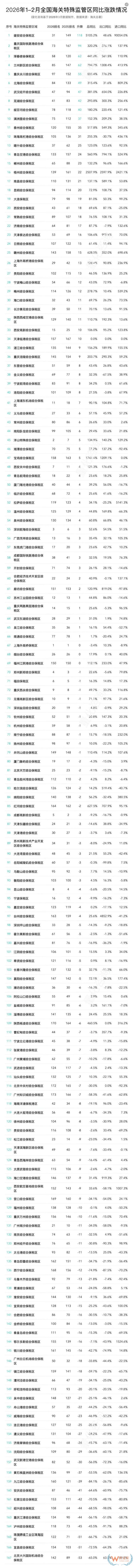 2026年2月及1-2月173个海关特殊监管区(综合保税区)进出口贸易额排名榜单