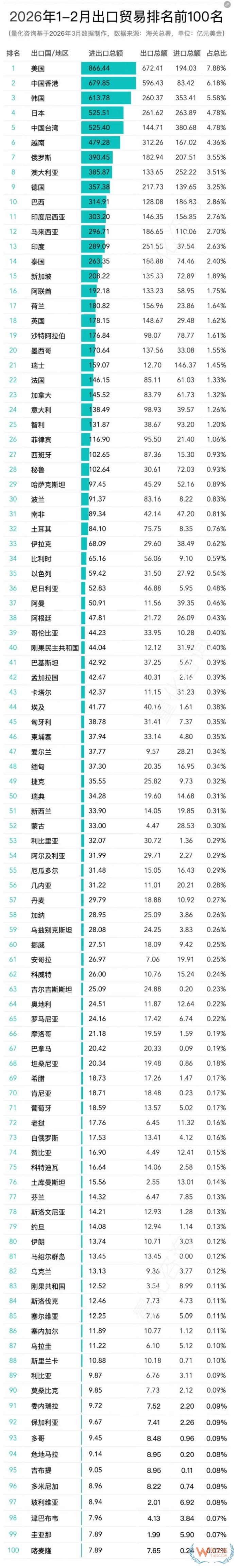 2026年1-2月中国进出口数据发布:主要贸易伙伴排名及顺差、逆差全景分析 2026年1-2月中国进出口数据发布:主要贸易伙伴排名及顺差、逆差全景分析