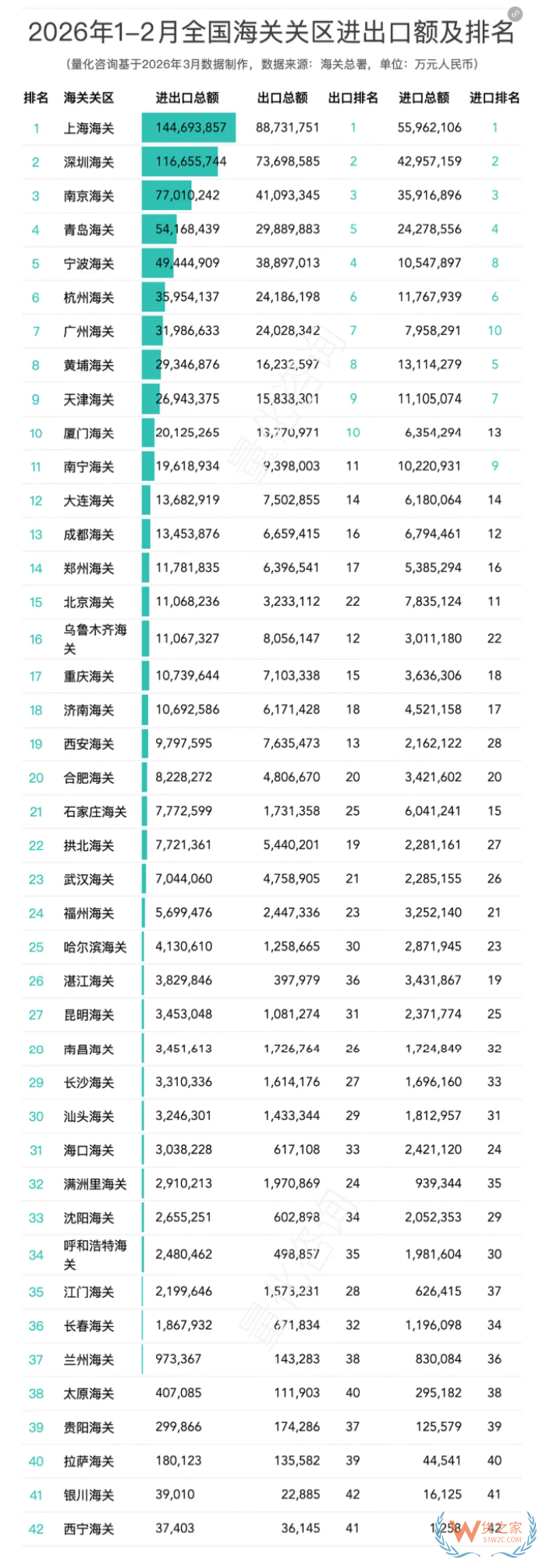 2026年1-2月全国42个海关关区进出口贸易额分析及排名 2026年1-2月全国42个海关关区进出口贸易额分析及排名