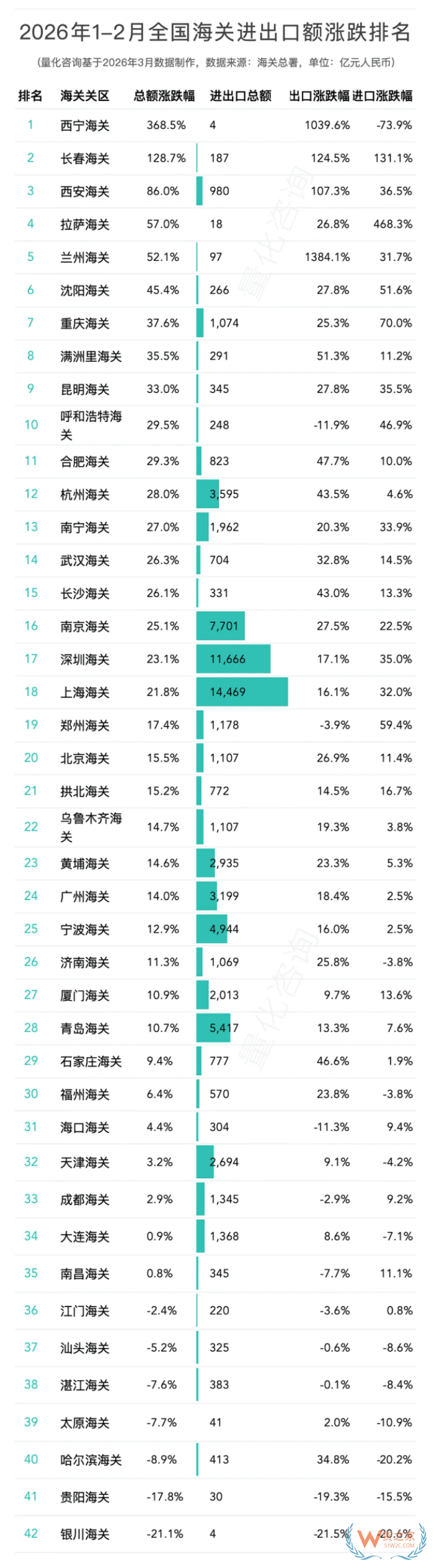 2026年1-2月全国42个海关关区进出口贸易额分析及排名 2026年1-2月全国42个海关关区进出口贸易额分析及排名