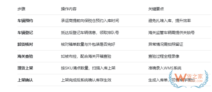 海外货物进到保税仓怎么管？保税仓基本操作流程是怎样？