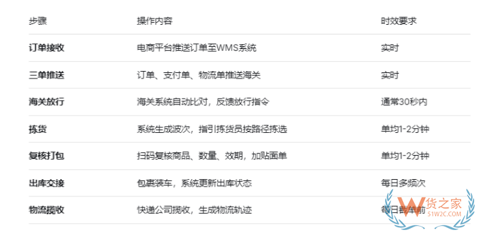 海外货物进到保税仓怎么管？保税仓基本操作流程是怎样？