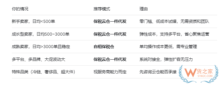 做跨境电商进口,到底租保税仓划算还是找保税云仓代发货划算? 做跨境电商进口,到底租保税仓划算还是找保税云仓代发货划算?