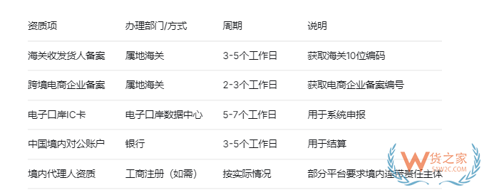 天猫国际/抖音/拼多多/京东等跨境平台如何对接保税仓?实操步骤 天猫国际/抖音/拼多多/京东等跨境平台如何对接保税仓?实操步骤