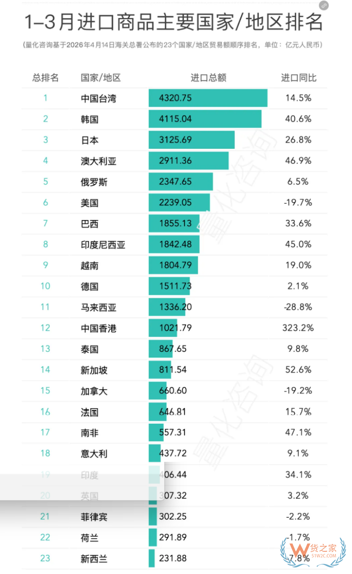 2026年3月及1-3月进出口商品主要国家/地区贸易额分析及排名榜单