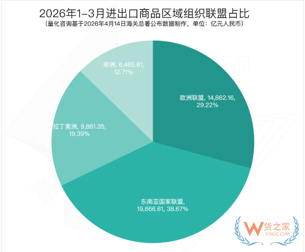 2026年3月及1-3月进出口商品主要国家/地区贸易额分析及排名榜单