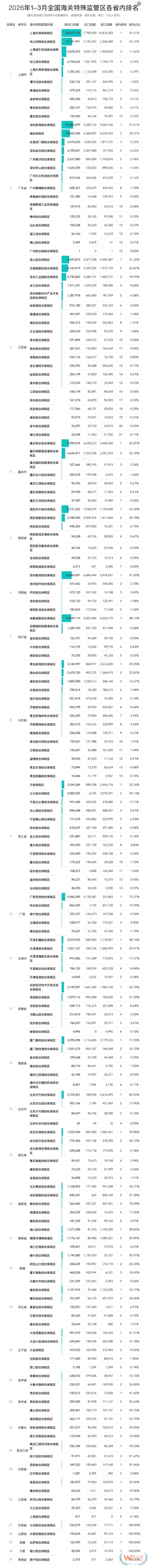 2026年3月及第一季度全国综合保税区进出口贸易额分析及排名榜单