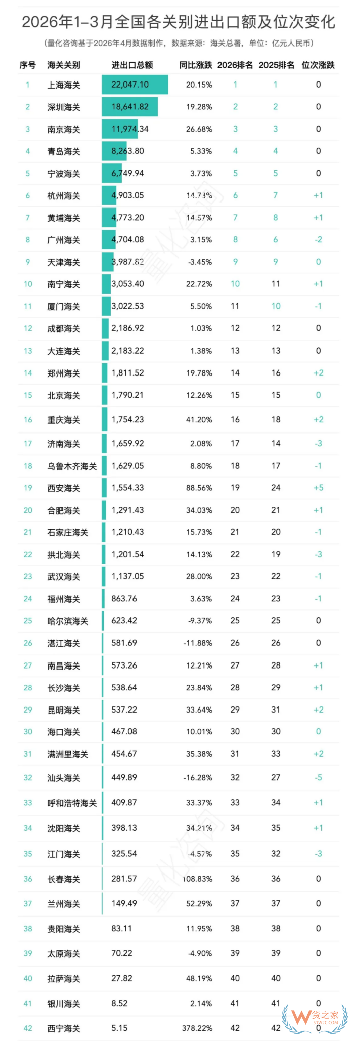 全国42个海关关别2026年一季度数据：广东总量居首，西宁海关增速领跑