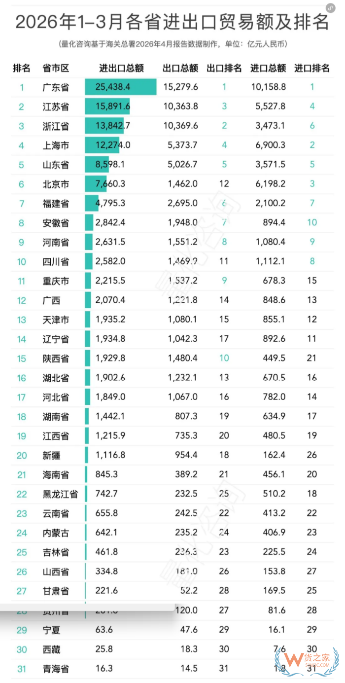 2026年1-3月全国31省及20强城市进出口贸易额排名分析