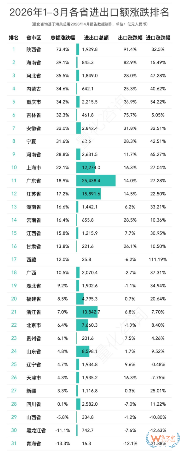 2026年1-3月全国31省及20强城市进出口贸易额排名分析