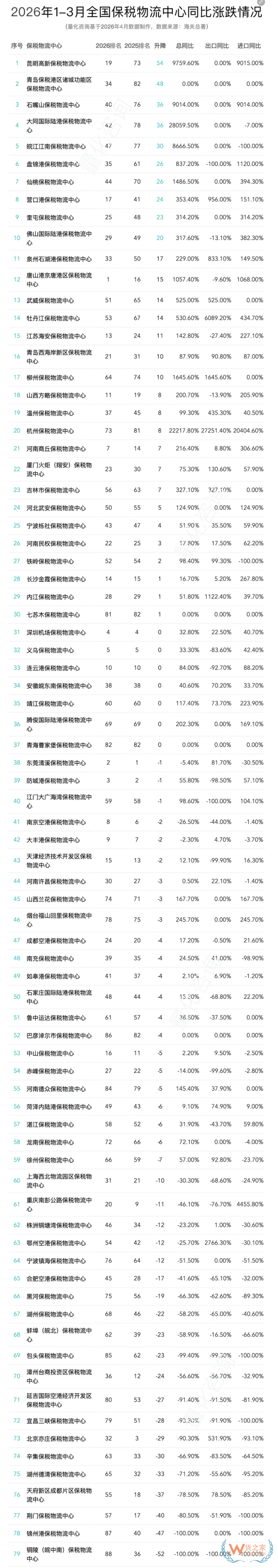 2026年3月及1-3月全国89个保税物流中心进出口总额排名分析