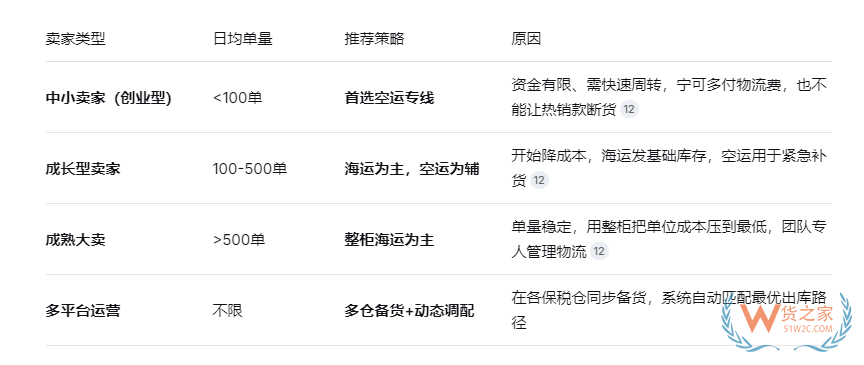 海外货物进口到保税仓，头程海运 vs 空运，哪个更划算？
