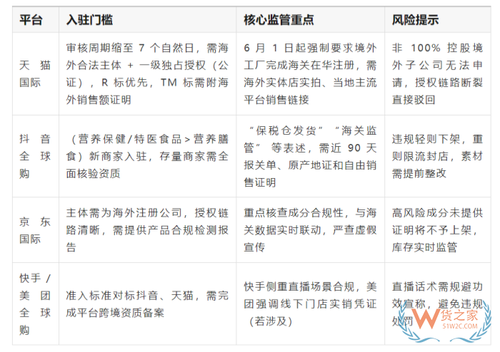 跨境电商进口保健品怎么做合规？国家监管+平台准入攻略