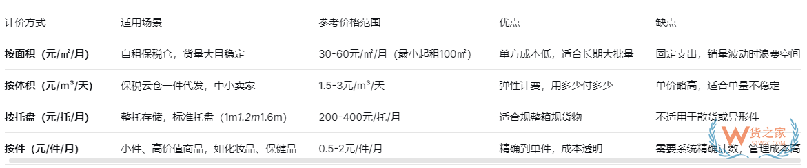 一文讲清保税仓仓储费到底怎么收？