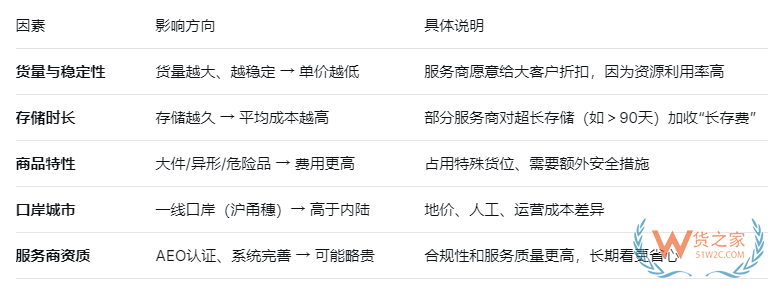 一文讲清保税仓仓储费到底怎么收？
