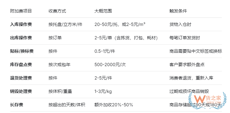 一文讲清保税仓仓储费到底怎么收？