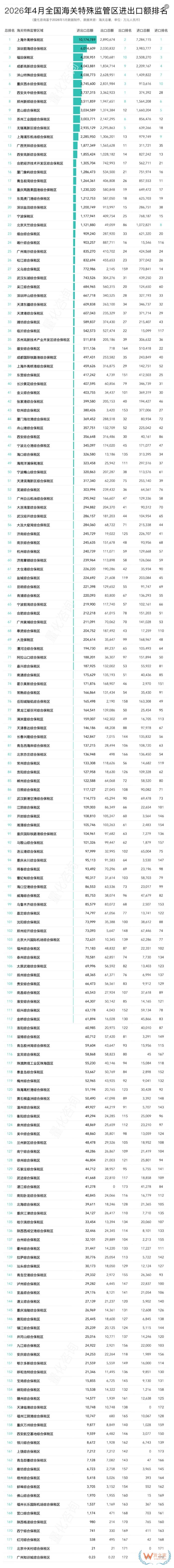 2026年4月及1-4月173个综合保税区等进出口贸易额排名榜单