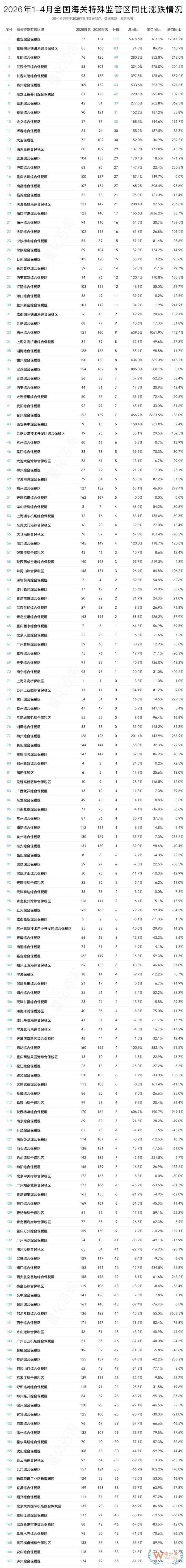 2026年4月及1-4月173个综合保税区等进出口贸易额排名榜单
