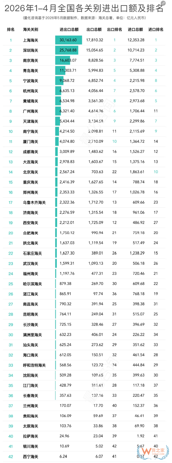 2026年1-4月全国42个海关关区进出口贸易额分析及排名