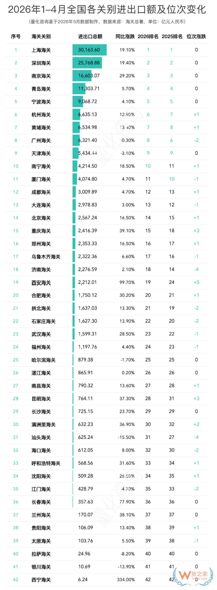 2026年1-4月全国42个海关关区进出口贸易额分析及排名