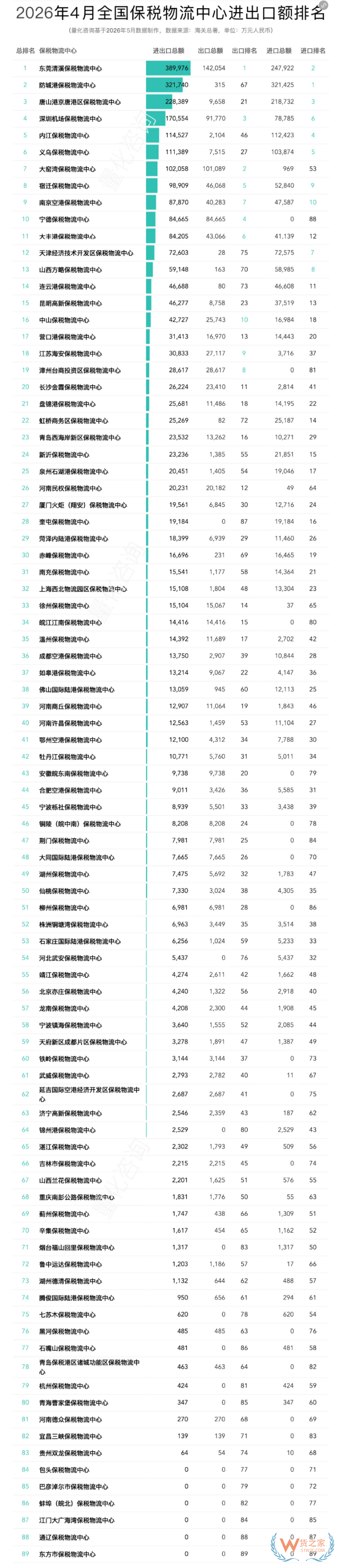 2026年4月及1-4月全国89个保税物流中心进出口额排名分析