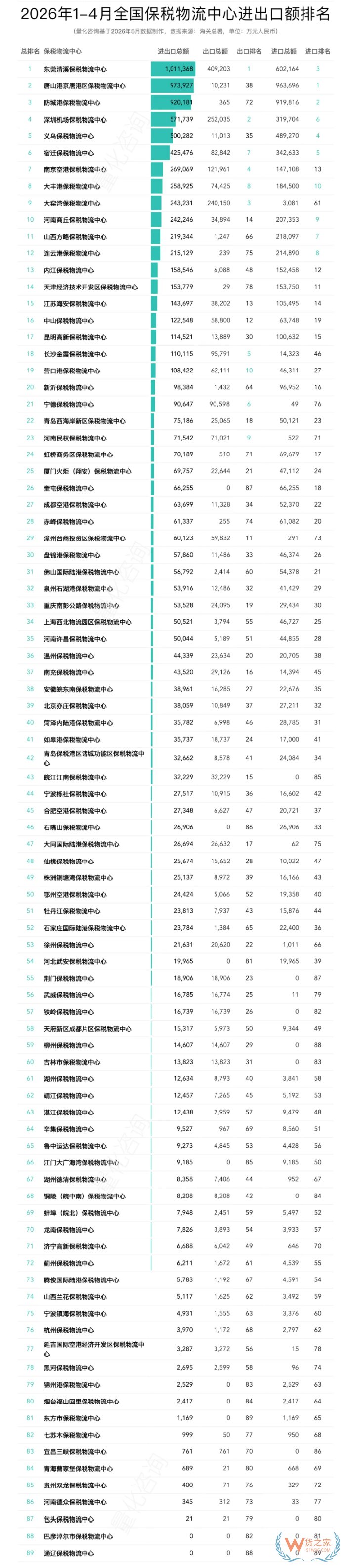 2026年4月及1-4月全国89个保税物流中心进出口额排名分析