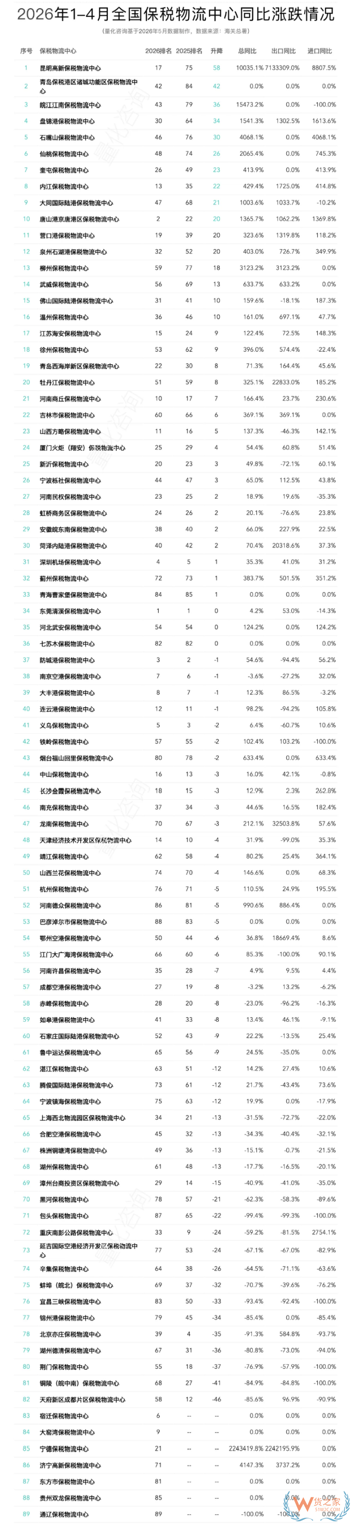 2026年4月及1-4月全国89个保税物流中心进出口额排名分析