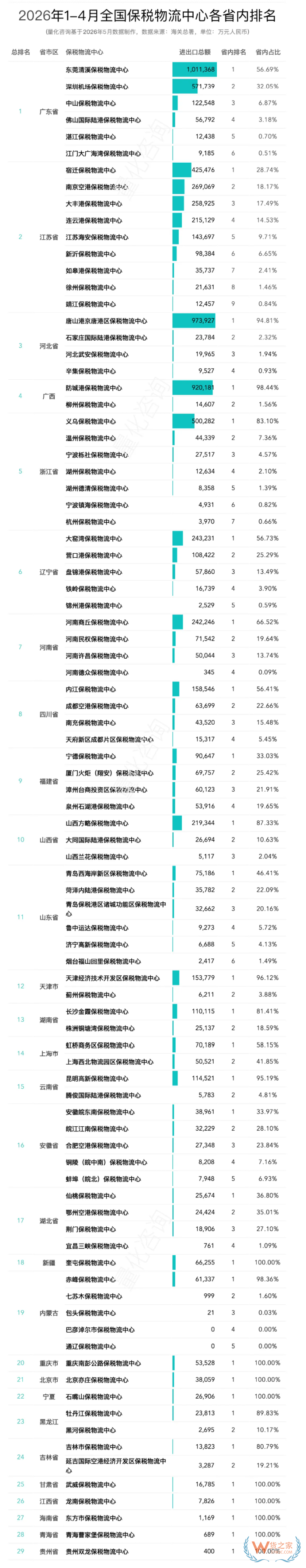 2026年4月及1-4月全国89个保税物流中心进出口额排名分析