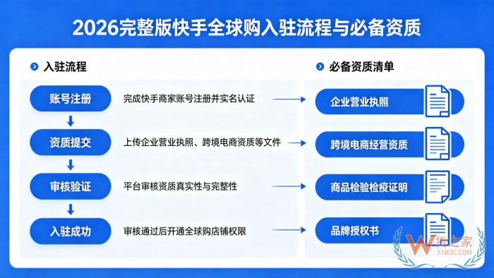 2026快手全球购开放入驻开店，抢占万亿跨境进口风口（附保税仓对接流程）